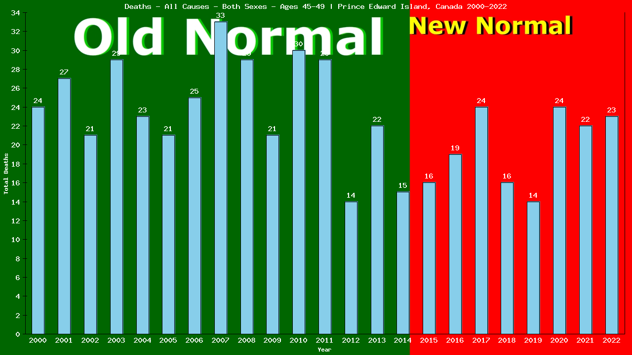 Graph showing Deaths - All Causes - Male - Aged 45-49 | Prince Edward Island, Canada